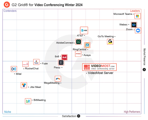 VideoMost Named High Performer in G2's 2024 Summer Reports
