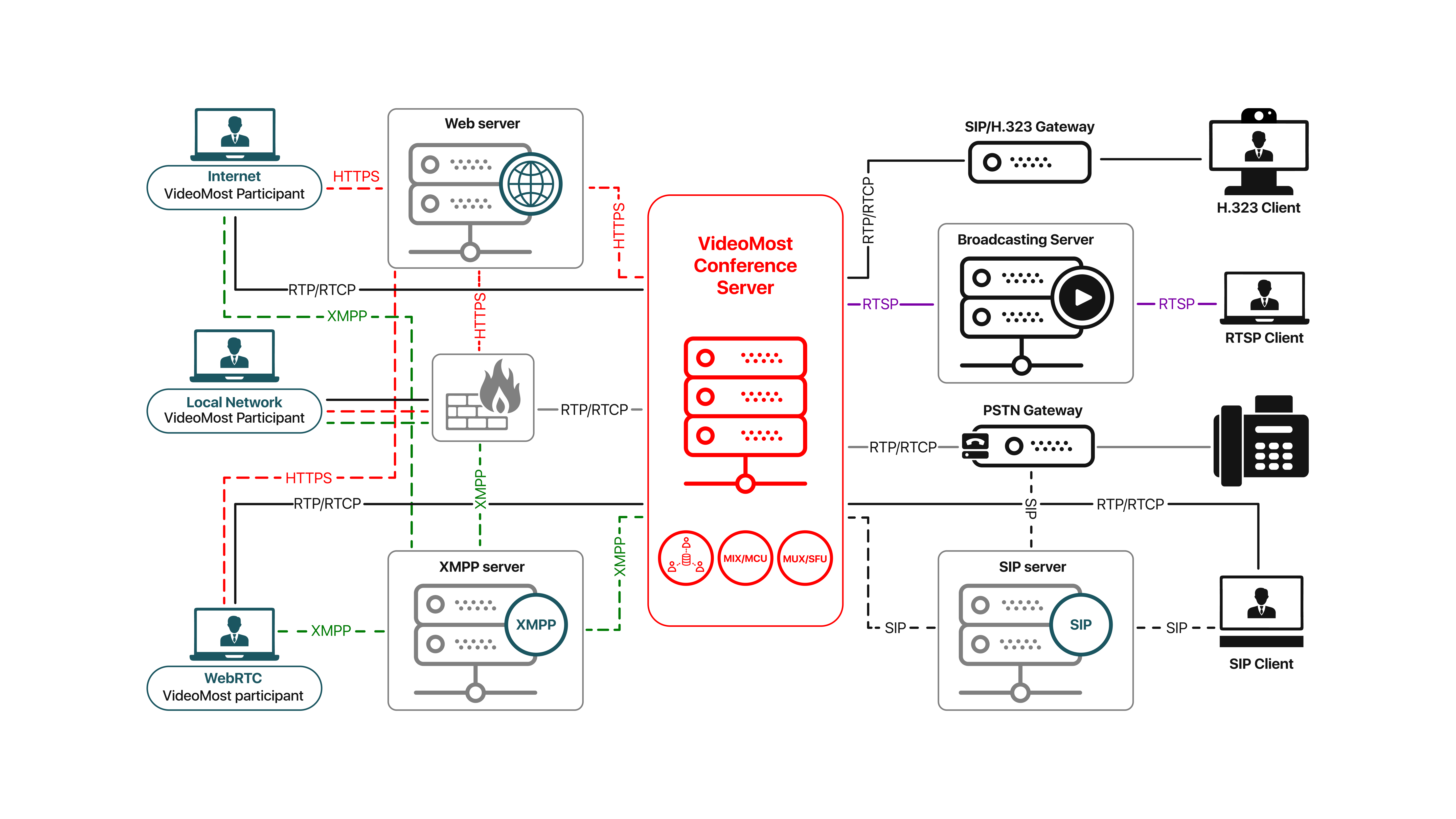 VideoMost Data Flow VideoMost Data Flow